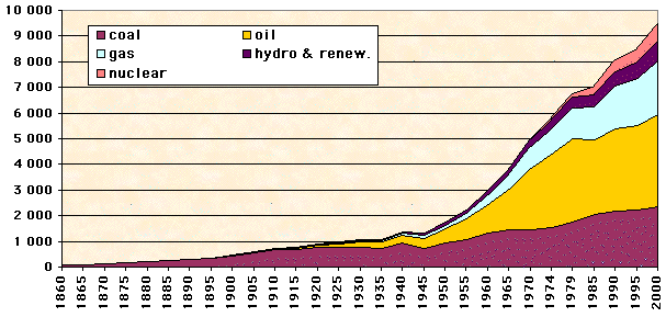 Graph showing
how population spiked with  industrial revolution 