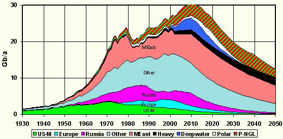 Graph of our oil
  reserves at forecasted usage