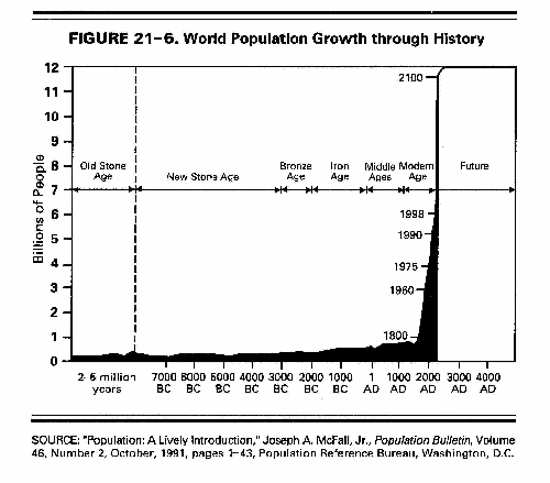 Graph showing how
population spiked with  industrial revolution 